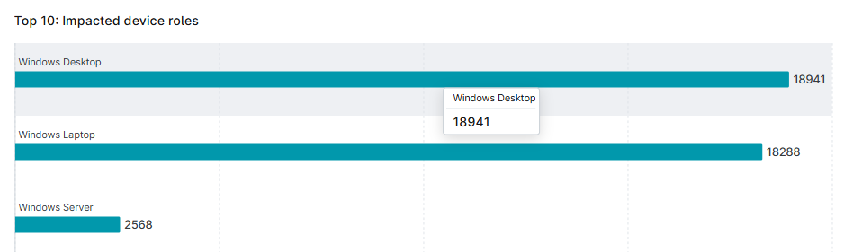 vulnerability_overview_top 10 impacted device roles.png